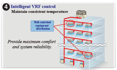 intelligent VRF