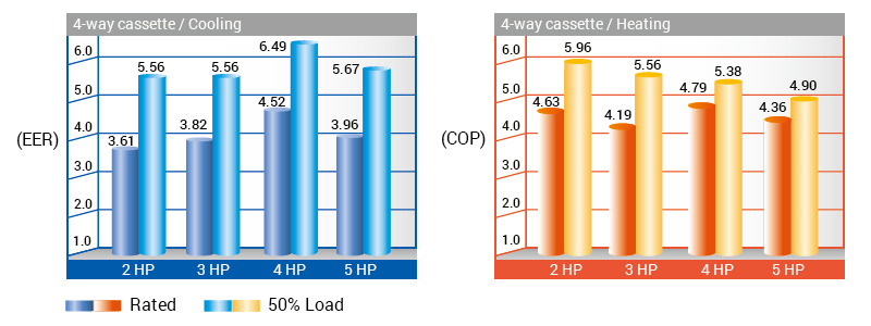 SDI saving energy