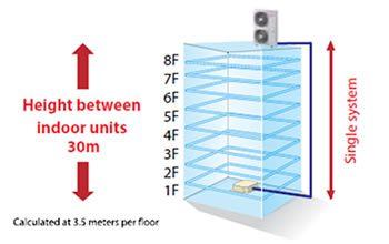 SDI difference