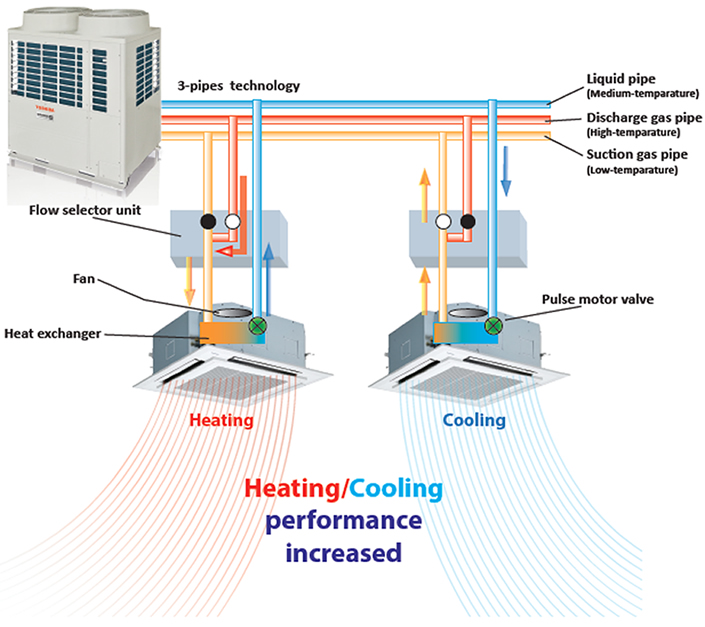 3-pipes technology