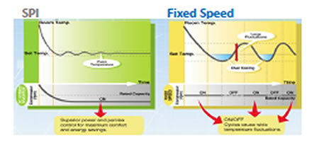 SPI fixed speed