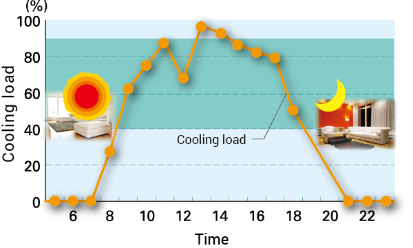 cooling load